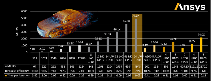 Accelerating Simulations using Fluent Native GPU Solver